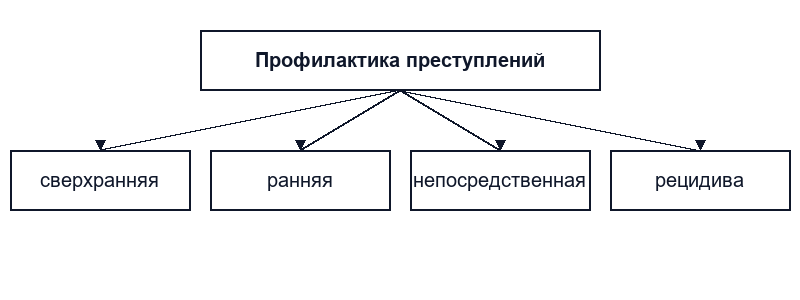 Виды профилактики