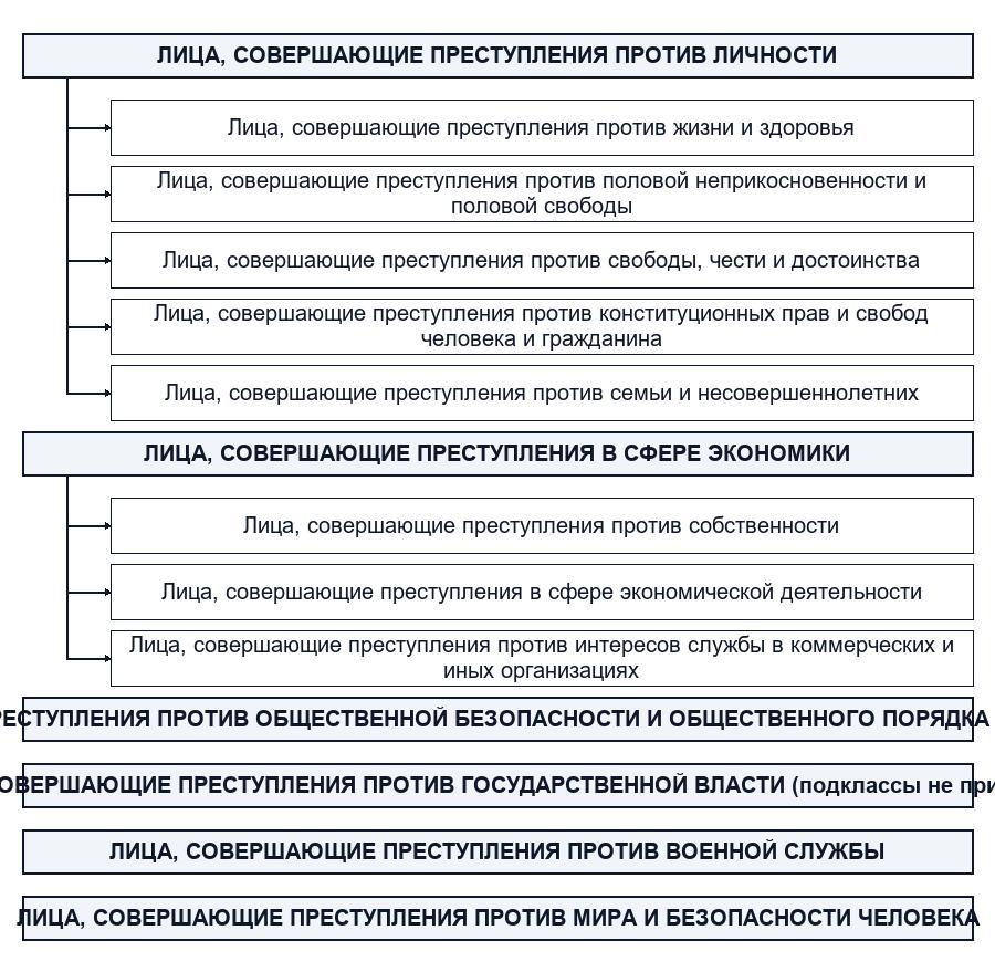 Структура классификации преступников