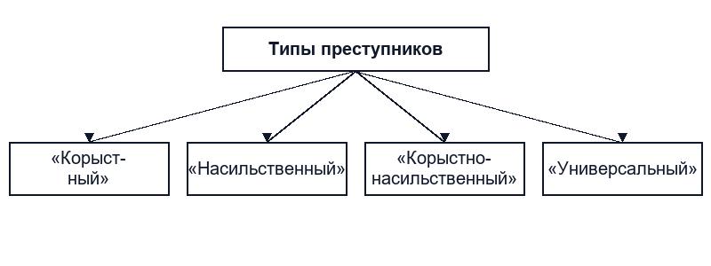 Различные типологии преступников