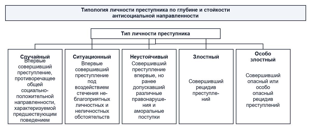 Различные типологии преступников