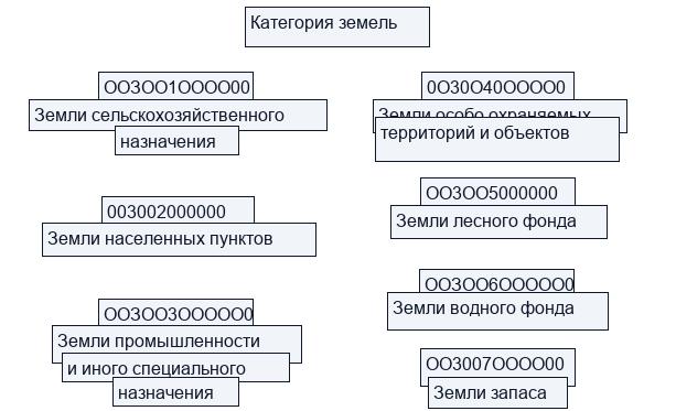 Правомочия в отношении земель РФ