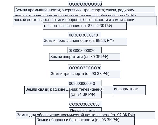 Земли промышленности и иного специального назначения