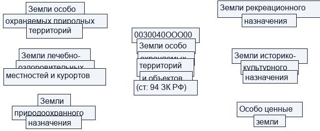 Земли особо охраняемых территорий