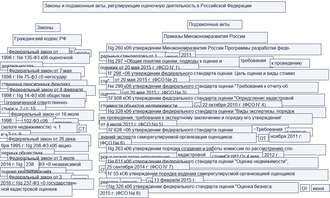 Законодательство в отношении оценки объектов недвижимости