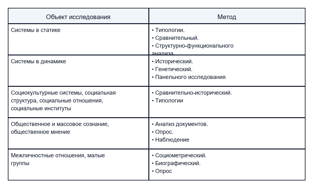 Дифференциация методов