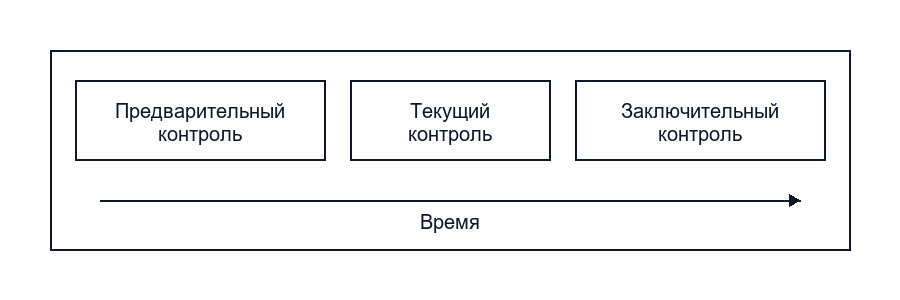 Виды контроля в менеджменте