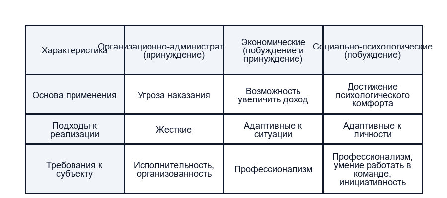 Виды методов