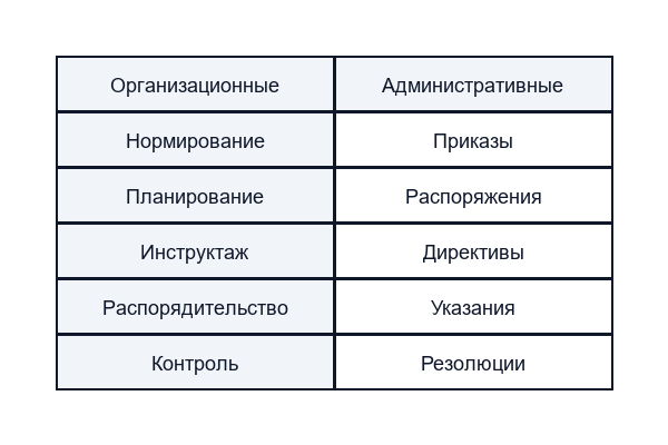 Организационно-административные методы управления