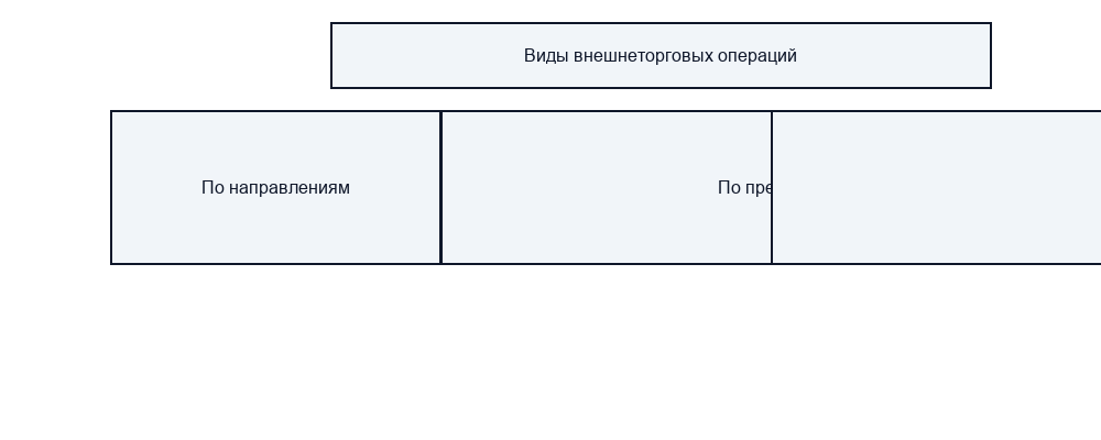 Сделки неторгового характера