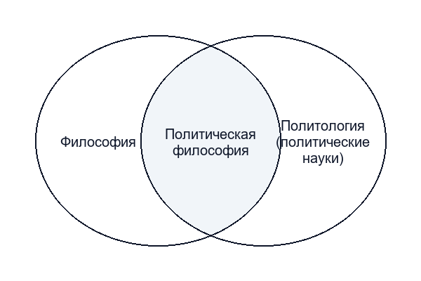 Особенности политической философии