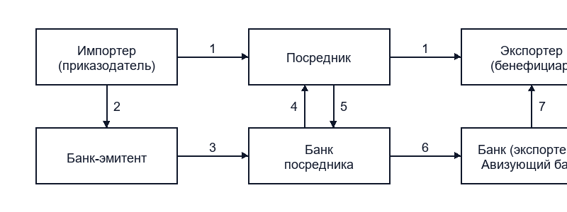 Специфические формы аккредитива