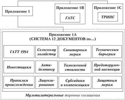 Структура Марракешского соглашения