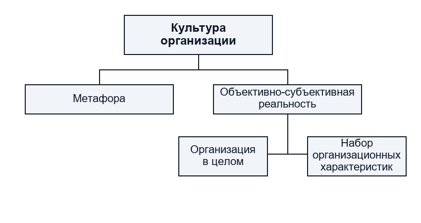 Современные подходы к понятию культуры организации