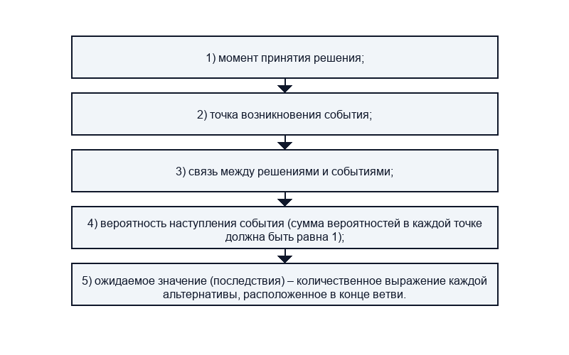 Понятие дерева решений и его элементы