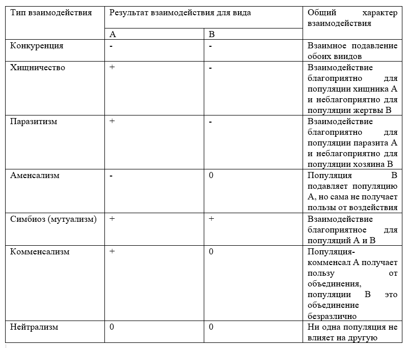 Определение и типы биотических взаимоотношений