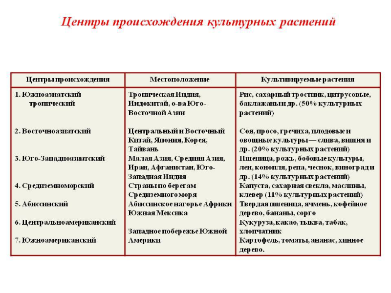 Центры происхождения культурных растений по Н. И. Вавилову
