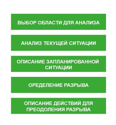 Метод GAP-анализа в маркетинге 