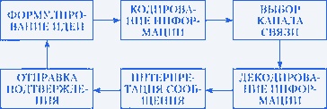 Модель процесса коммуникаций 