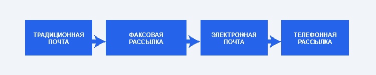 Понятие, суть и виды direct mail рассылки
