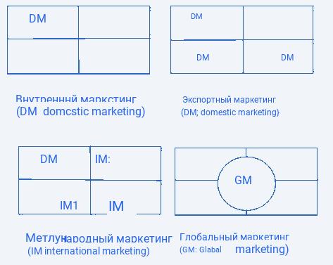 Экспортный маркетинг как одна из стадий интернационализации предприятия 