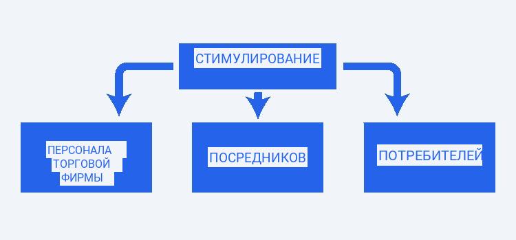 Мероприятия по стимулированию сбыта продукции