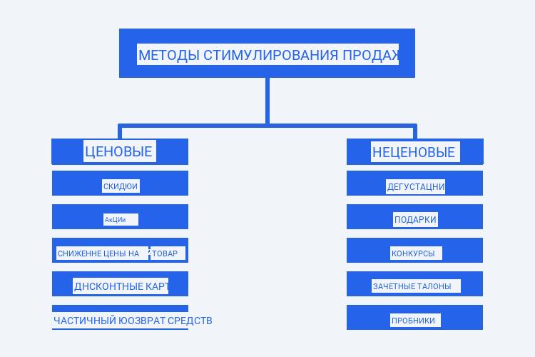 Методы стимулирования сбыта