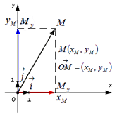 Координаты радиус-вектора точки