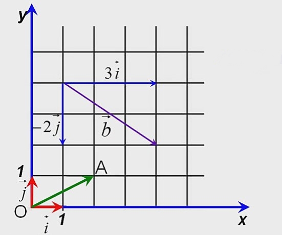Нахождение координат вектора через координаты точек