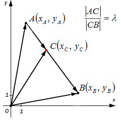 Определение координат точки, делящей отрезок в заданном отношении, на плоскости