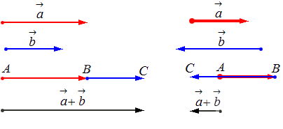Сложение двух векторов