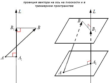 Проекция вектора на ось и числовая проекция