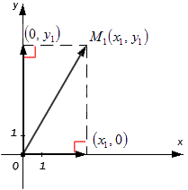 Если вектор параллелен оси ох то его координаты