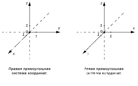 Прямоугольная система координат в трехмерном пространстве