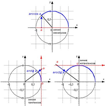 Объяснение обратных функций с позиции геометрии