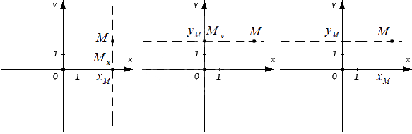 Координаты точки в декартовой системе координат на плоскости