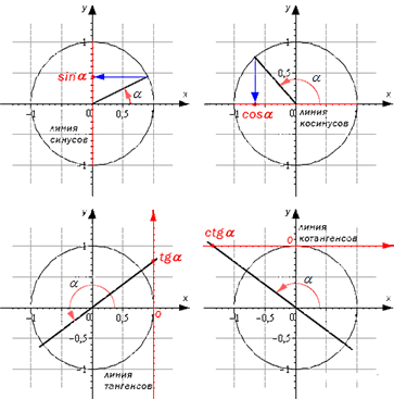 Линии тригонометрических функций