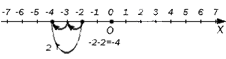 Вычитание целых чисел на координатной прямой