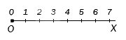 Натуральные числа на координатном луче