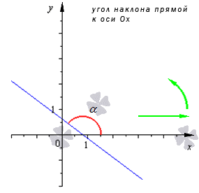 13 уравнение прямой на плоскости по точке и угловому коэффициенту вывод