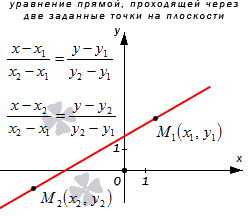 Уравнение прямой, проходящей через две заданные точки на плоскости