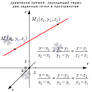 Уравнения прямой, которая проходит через две заданные точки в трехмерном пространстве