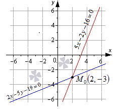 Нахождение координат точки пересечения двух прямых на плоскости