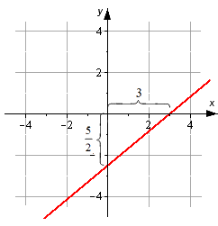 Уравнение прямой в отрезках – описание и примеры