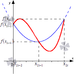 Вывод формулы метода Симпсона (парабол)