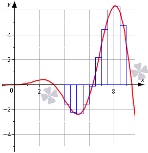 Примеры применения метода прямоугольников при приближенном вычислении определенных интегралов