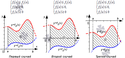 Формула для вычисления площади фигуры, ограниченной линиями y=f(x) или x=g(y)