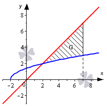 Примеры вычисления площади фигуры, ограниченной линиями y=f(x) или x=g(y)