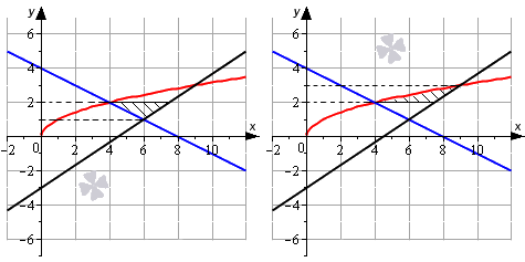 Примеры вычисления площади фигуры, ограниченной линиями y=f(x) или x=g(y)