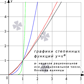 Степенная функция при нецелом рациональном или иррациональном показателе степени (больше единицы)