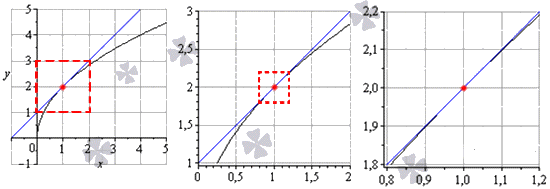 Как написать уравнение касательной к графику параллельной прямой